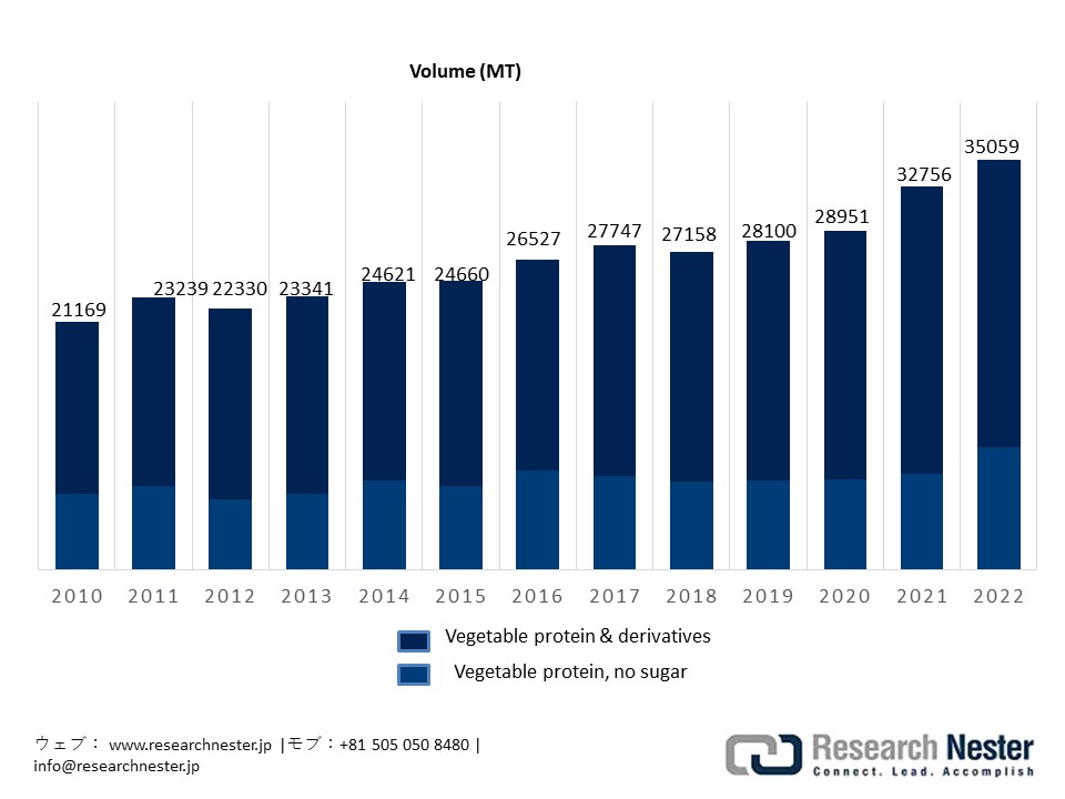 Japan’s Imports of Vegetable Proteins by Type